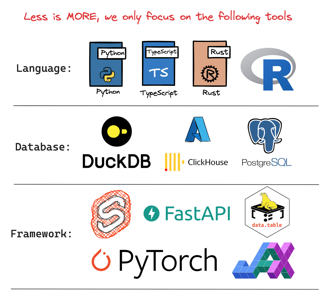 Tools we use